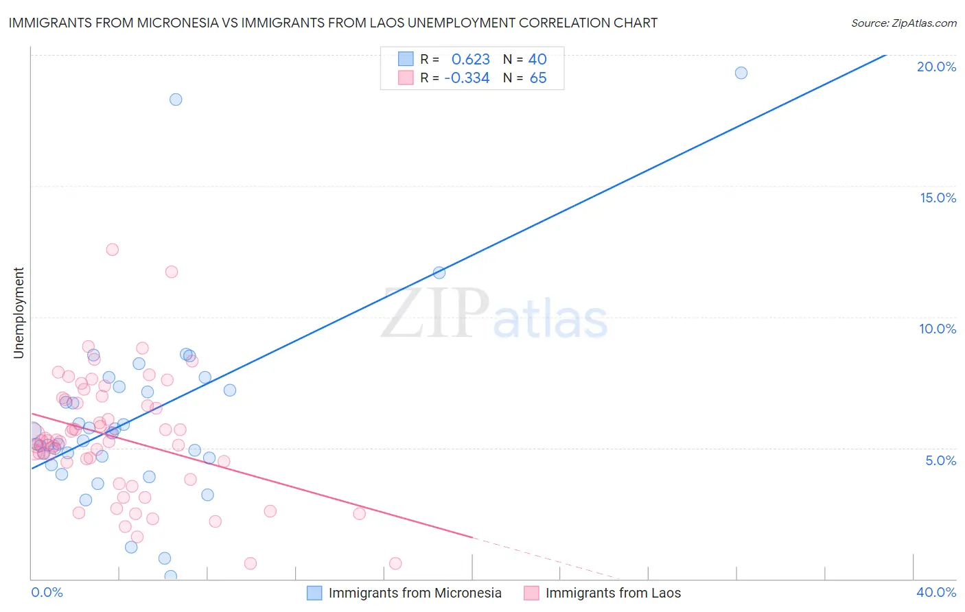 Immigrants from Micronesia vs Immigrants from Laos Unemployment