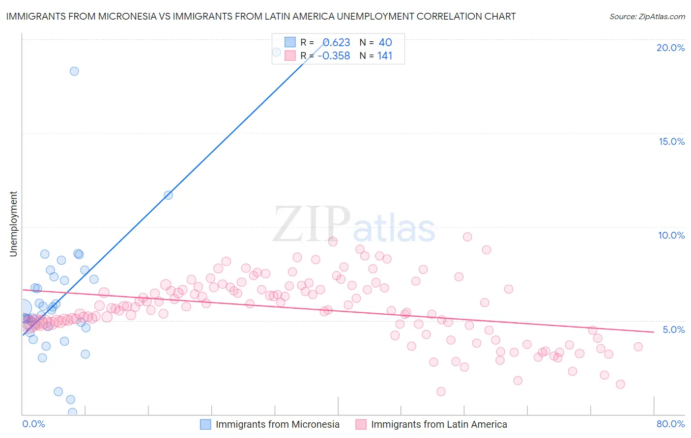 Immigrants from Micronesia vs Immigrants from Latin America Unemployment