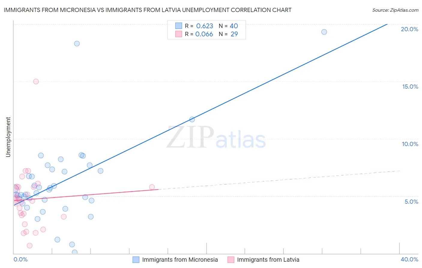 Immigrants from Micronesia vs Immigrants from Latvia Unemployment
