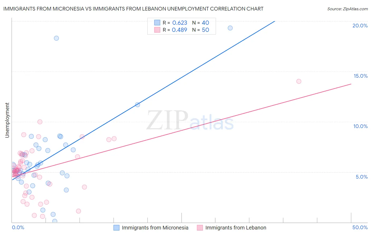 Immigrants from Micronesia vs Immigrants from Lebanon Unemployment