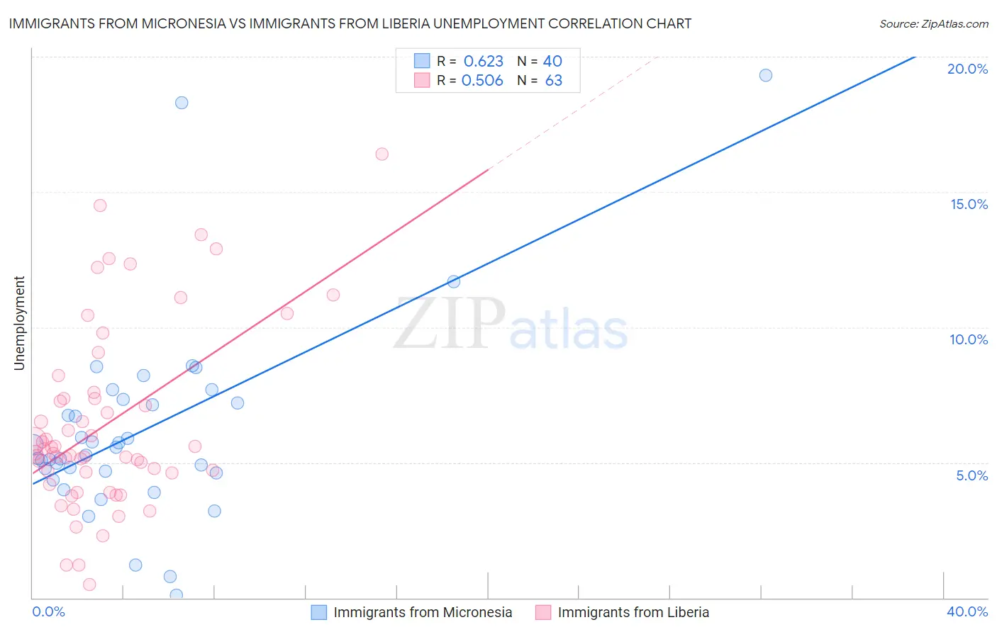 Immigrants from Micronesia vs Immigrants from Liberia Unemployment