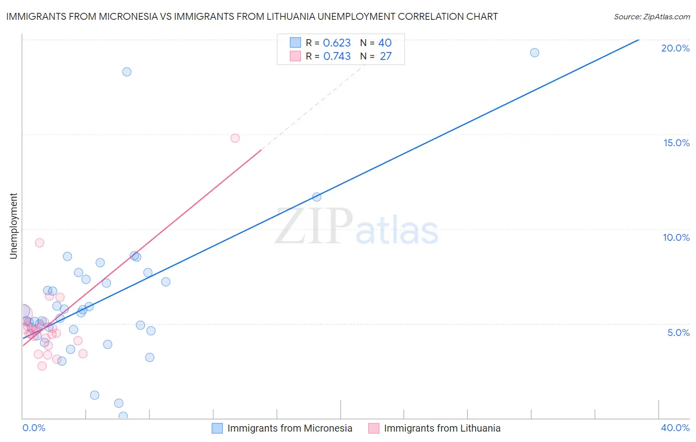 Immigrants from Micronesia vs Immigrants from Lithuania Unemployment