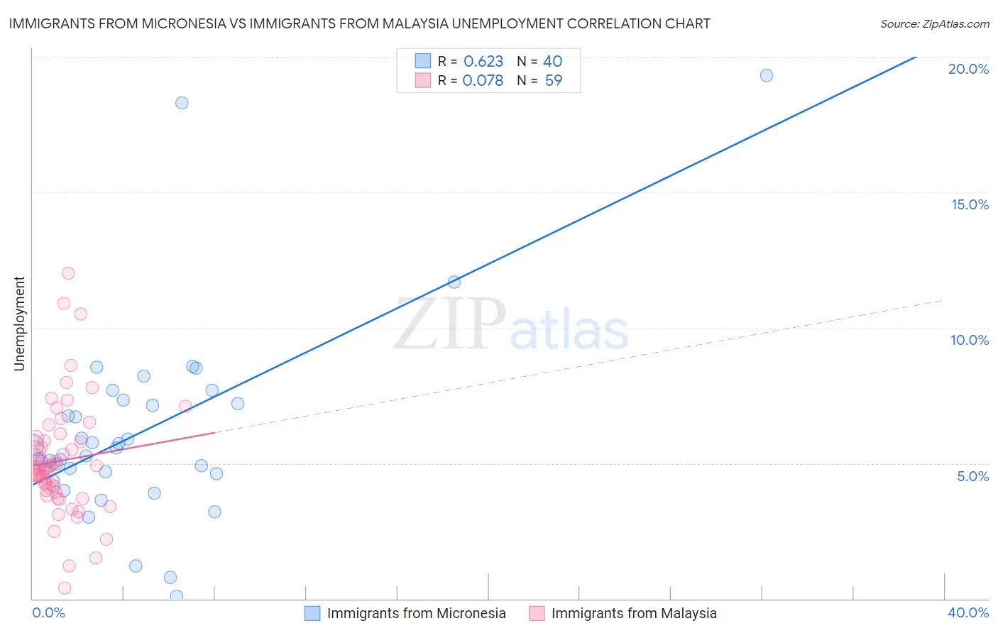 Immigrants from Micronesia vs Immigrants from Malaysia Unemployment