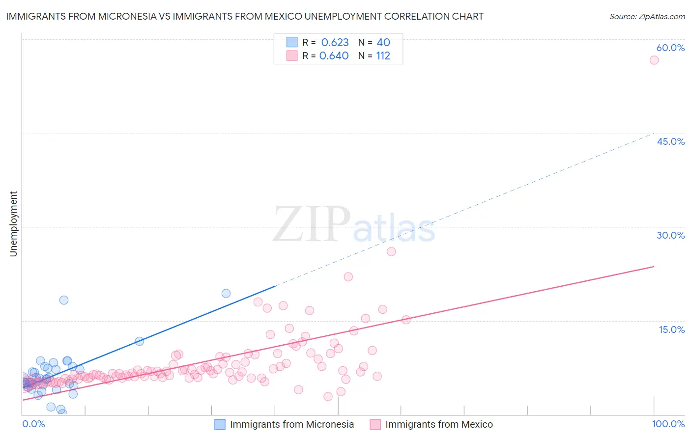 Immigrants from Micronesia vs Immigrants from Mexico Unemployment