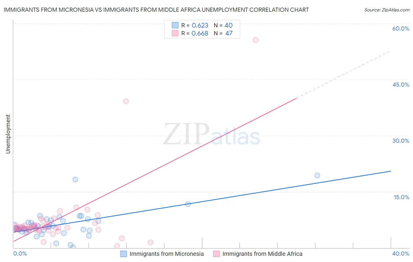 Immigrants from Micronesia vs Immigrants from Middle Africa Unemployment
