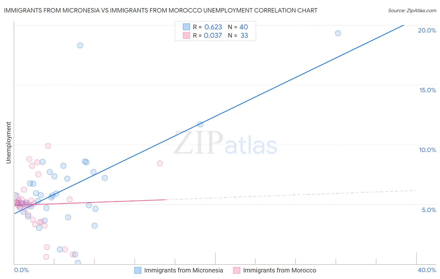 Immigrants from Micronesia vs Immigrants from Morocco Unemployment