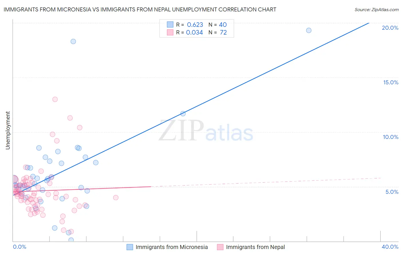 Immigrants from Micronesia vs Immigrants from Nepal Unemployment