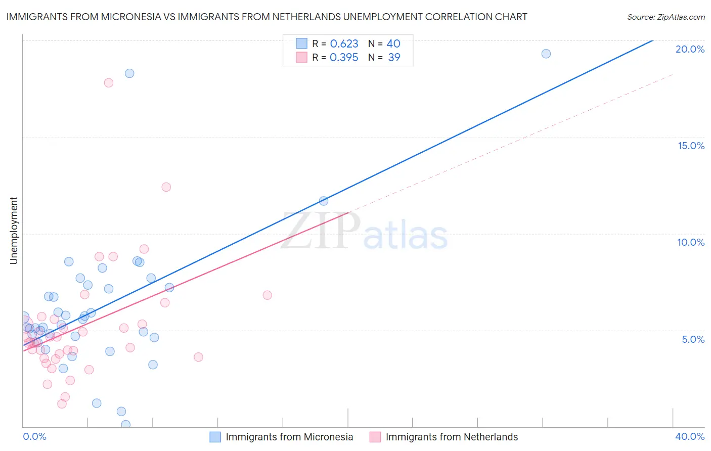 Immigrants from Micronesia vs Immigrants from Netherlands Unemployment