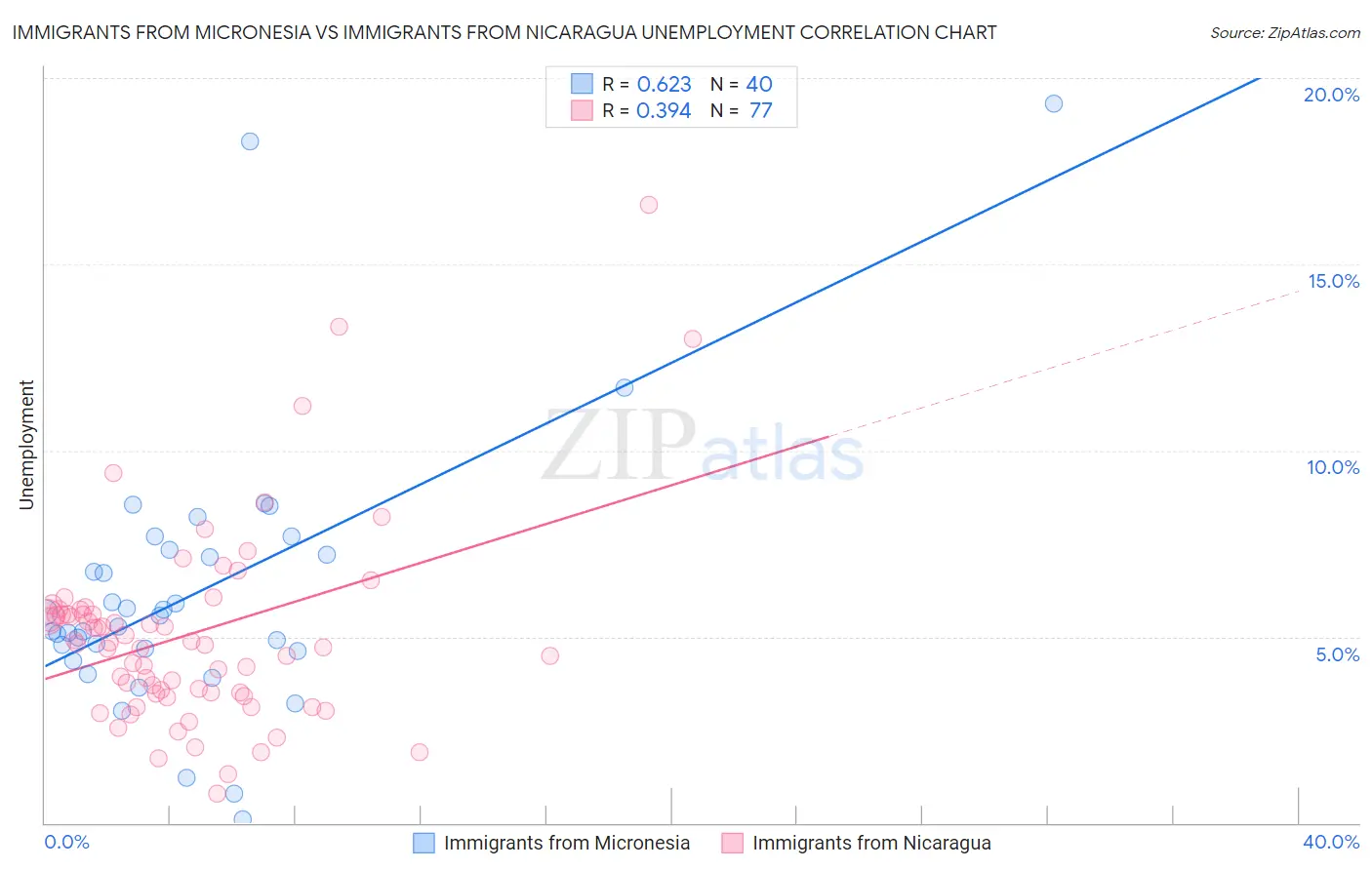 Immigrants from Micronesia vs Immigrants from Nicaragua Unemployment