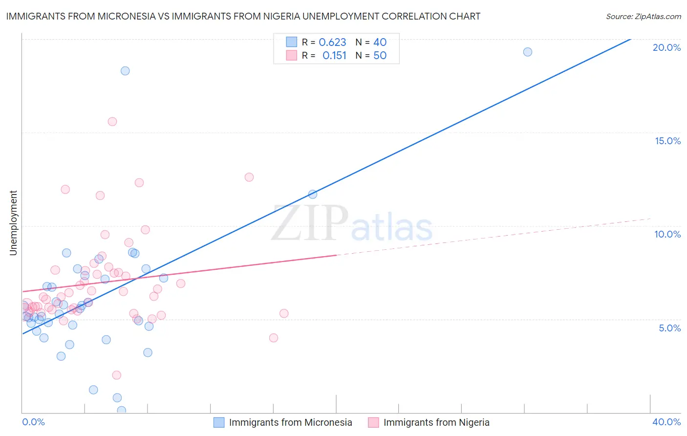 Immigrants from Micronesia vs Immigrants from Nigeria Unemployment