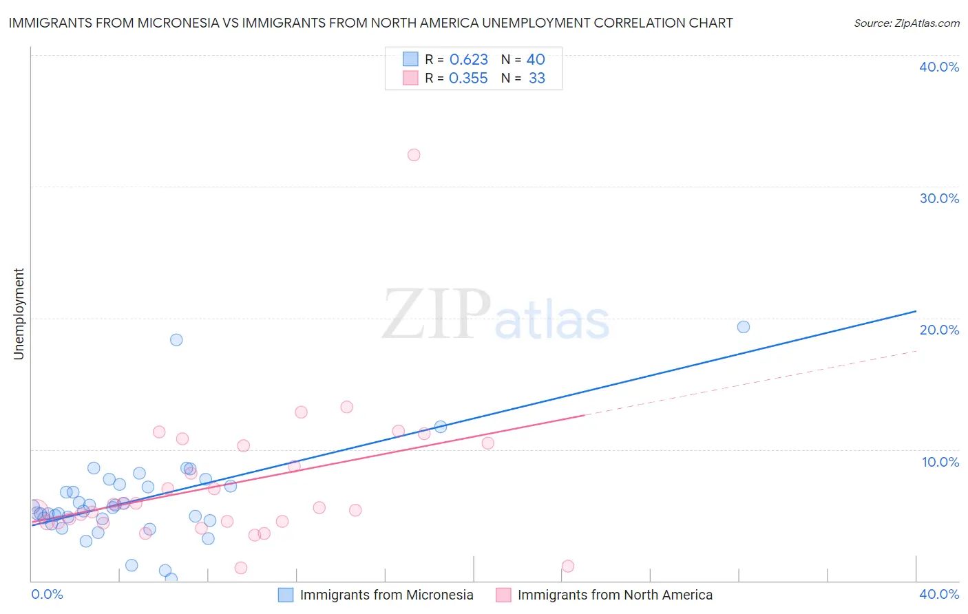 Immigrants from Micronesia vs Immigrants from North America Unemployment