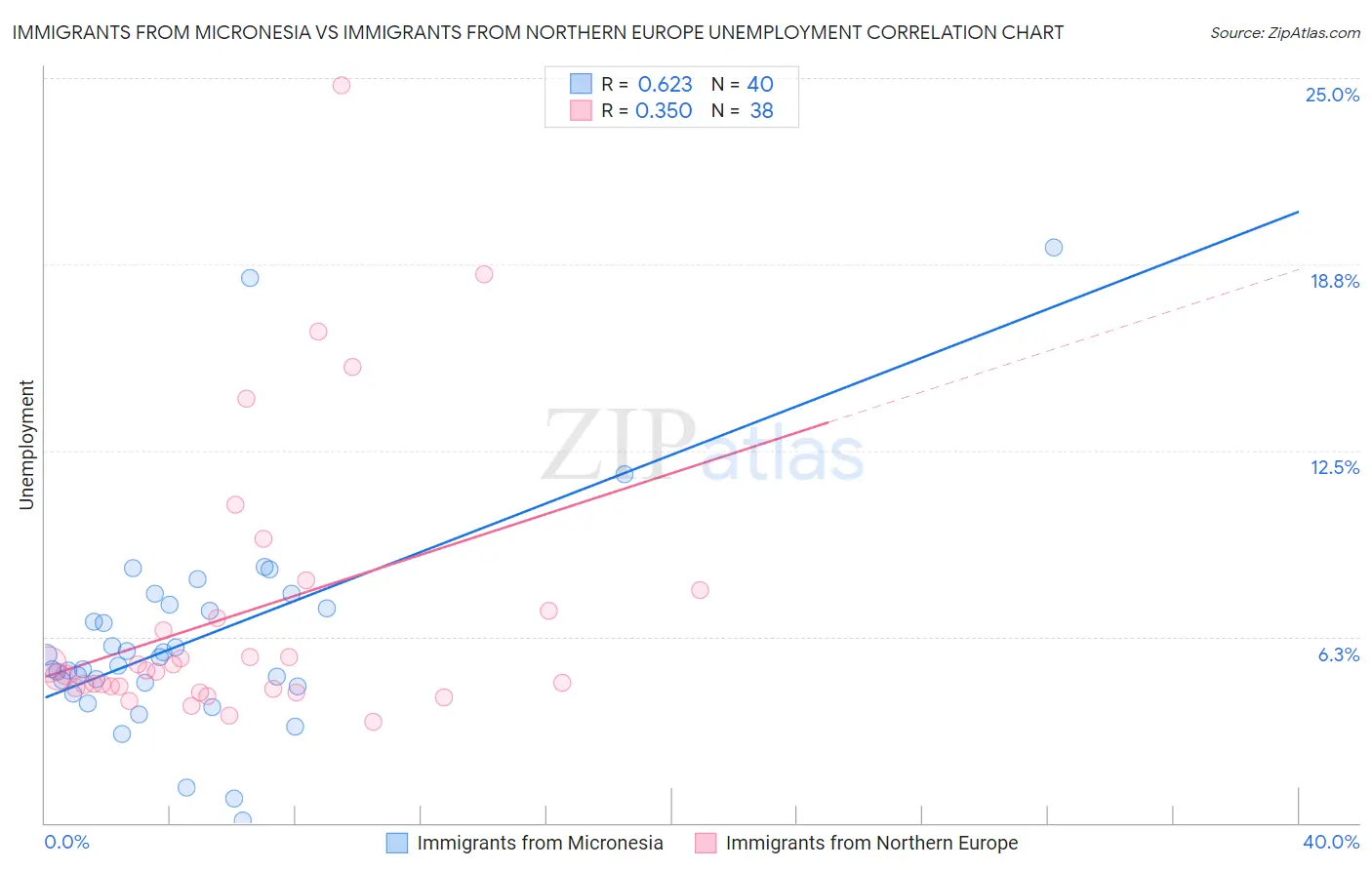 Immigrants from Micronesia vs Immigrants from Northern Europe Unemployment