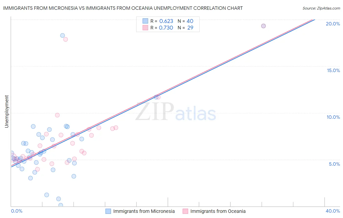 Immigrants from Micronesia vs Immigrants from Oceania Unemployment