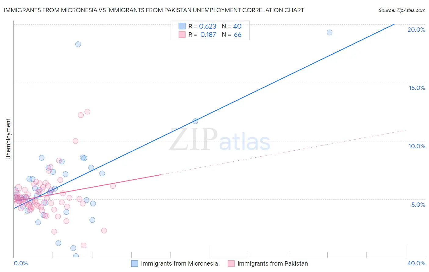 Immigrants from Micronesia vs Immigrants from Pakistan Unemployment