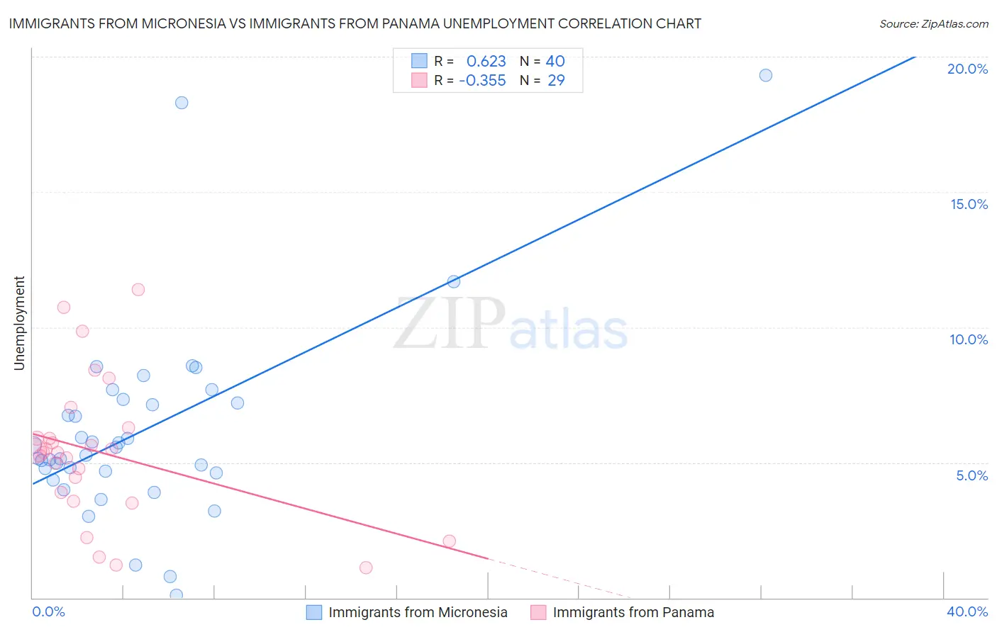 Immigrants from Micronesia vs Immigrants from Panama Unemployment