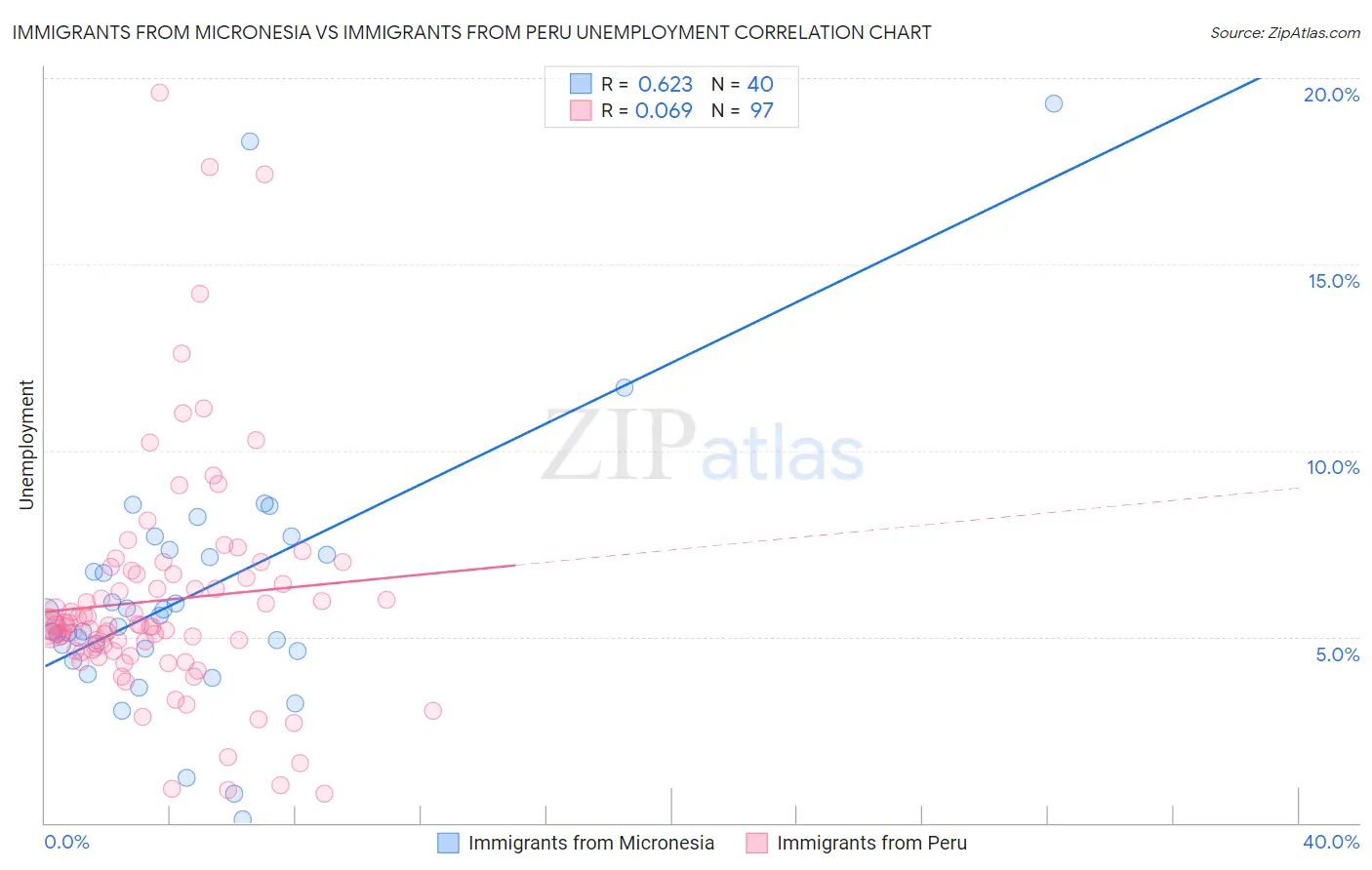 Immigrants from Micronesia vs Immigrants from Peru Unemployment