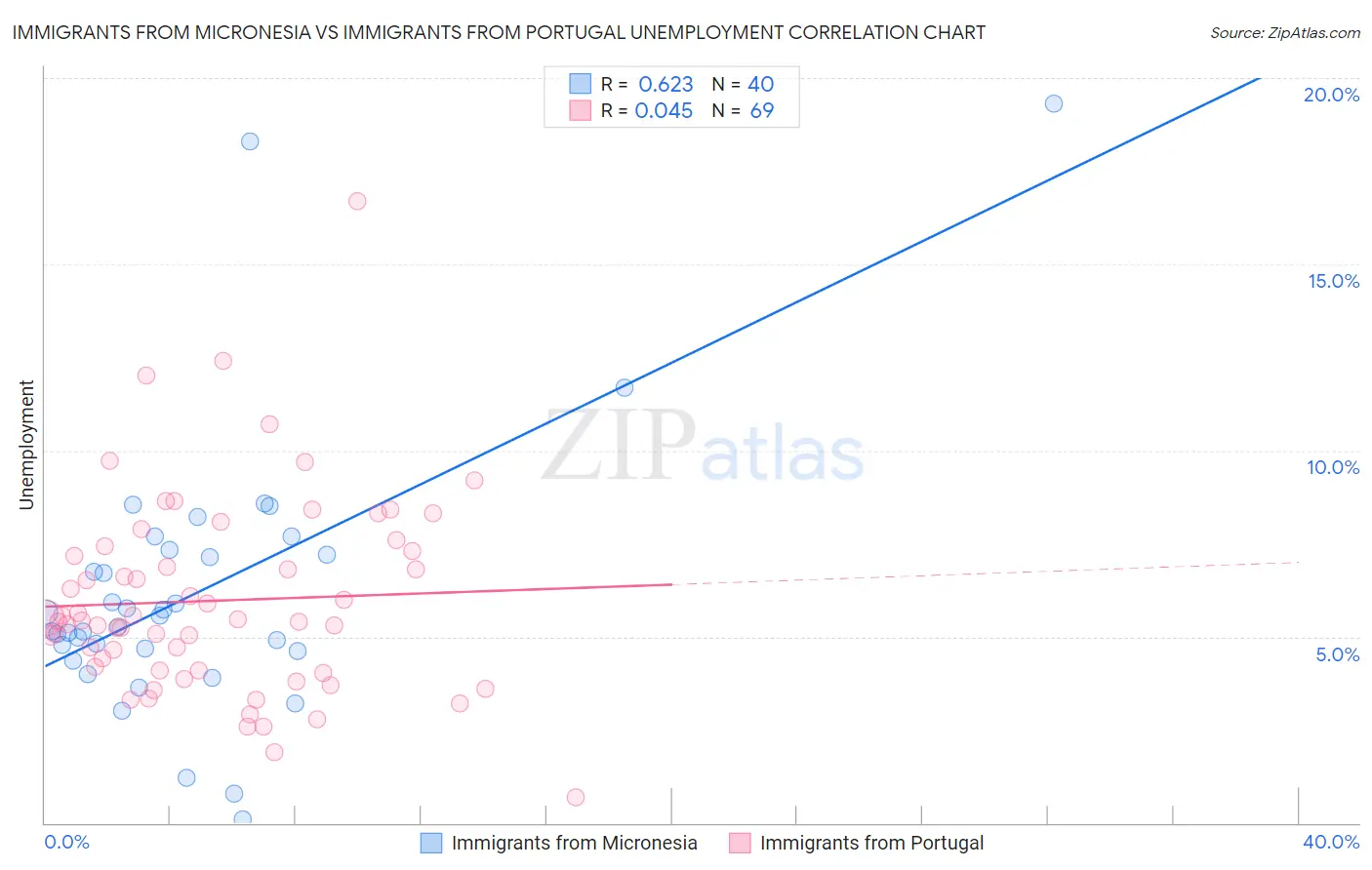 Immigrants from Micronesia vs Immigrants from Portugal Unemployment