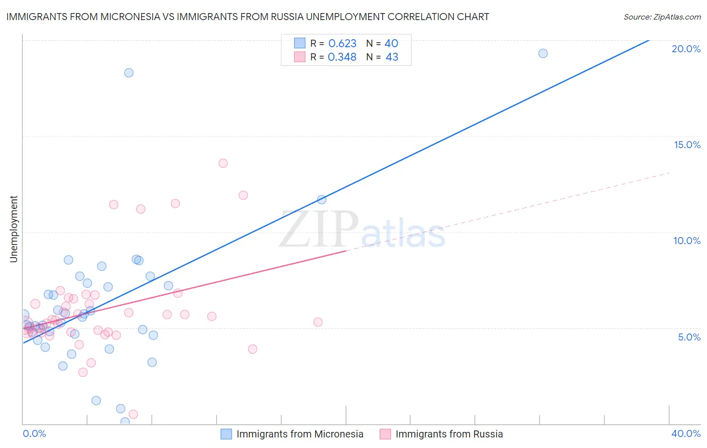 Immigrants from Micronesia vs Immigrants from Russia Unemployment