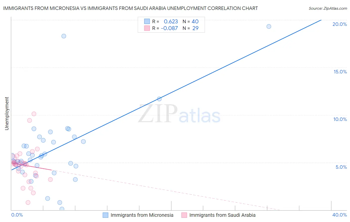 Immigrants from Micronesia vs Immigrants from Saudi Arabia Unemployment