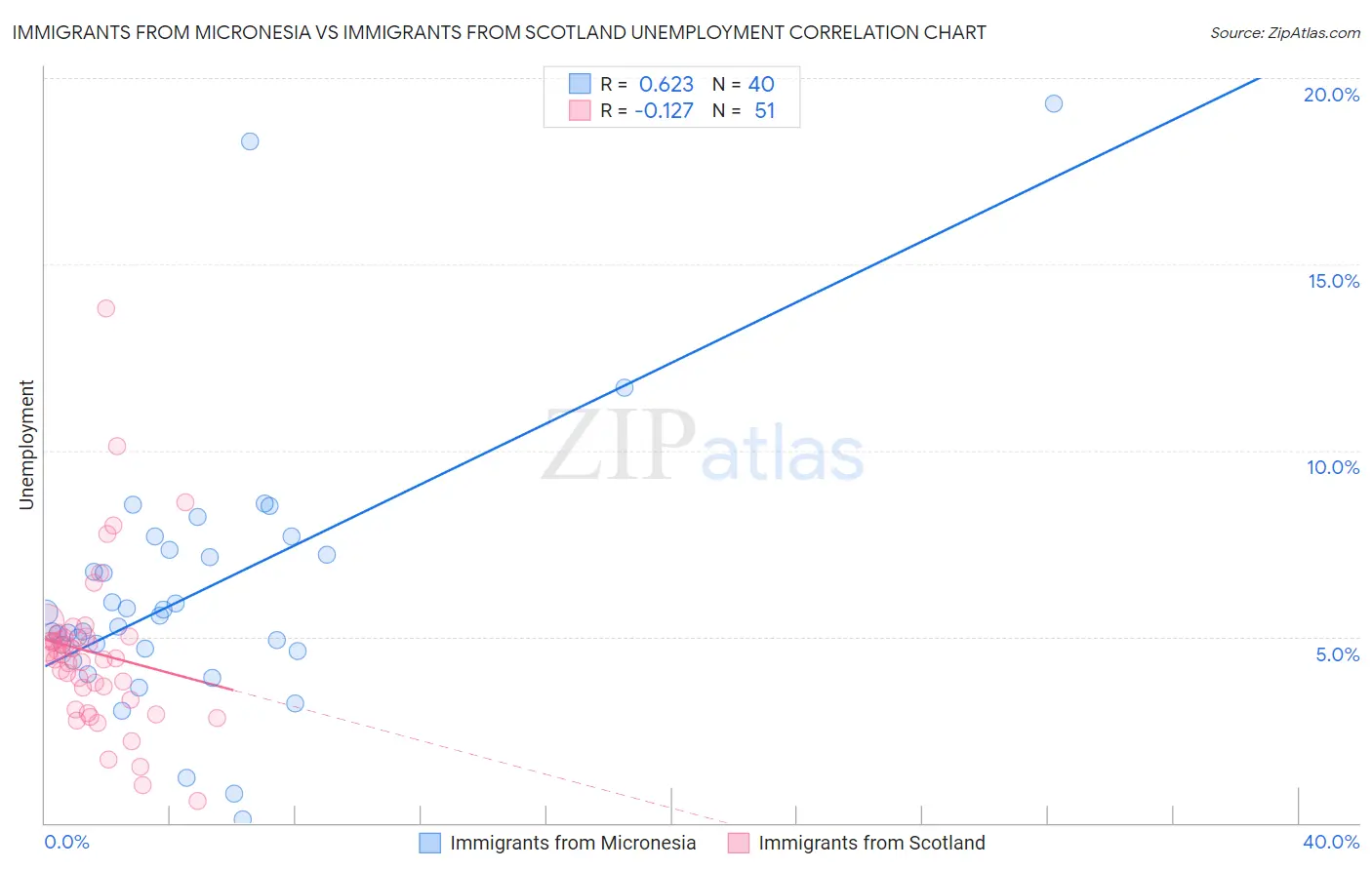 Immigrants from Micronesia vs Immigrants from Scotland Unemployment