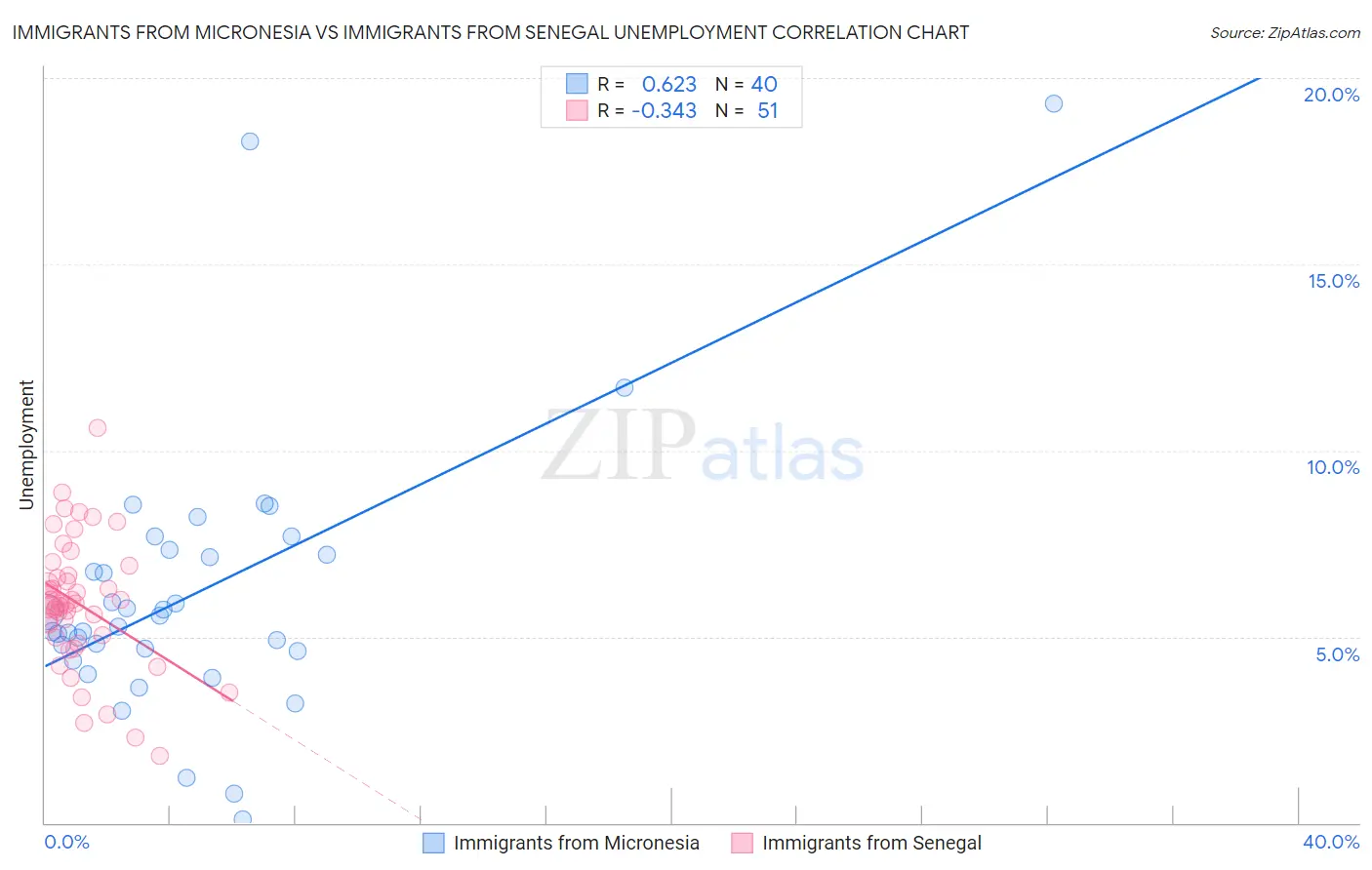 Immigrants from Micronesia vs Immigrants from Senegal Unemployment