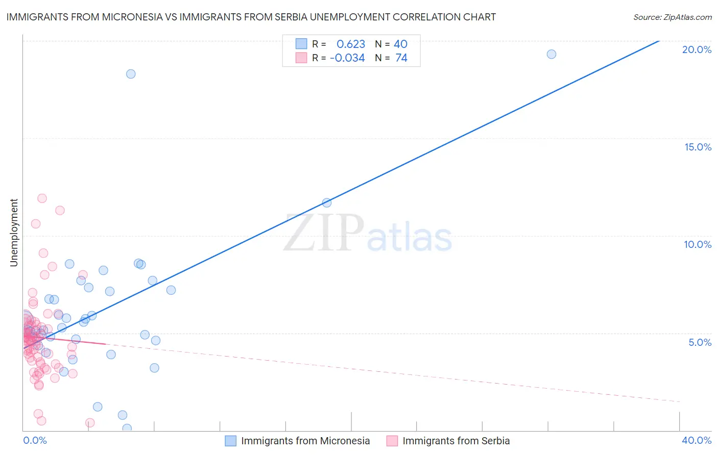 Immigrants from Micronesia vs Immigrants from Serbia Unemployment