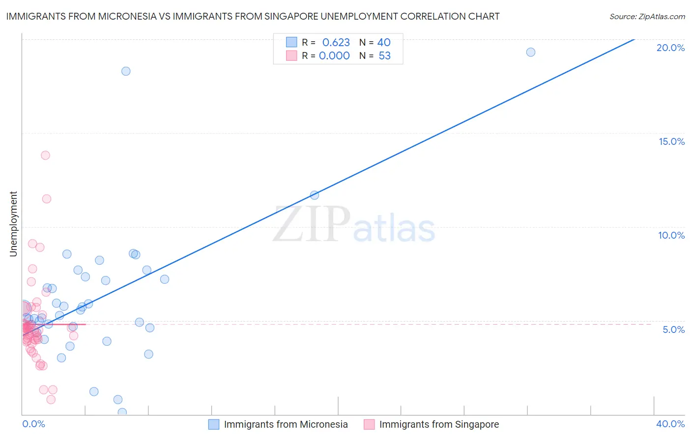 Immigrants from Micronesia vs Immigrants from Singapore Unemployment