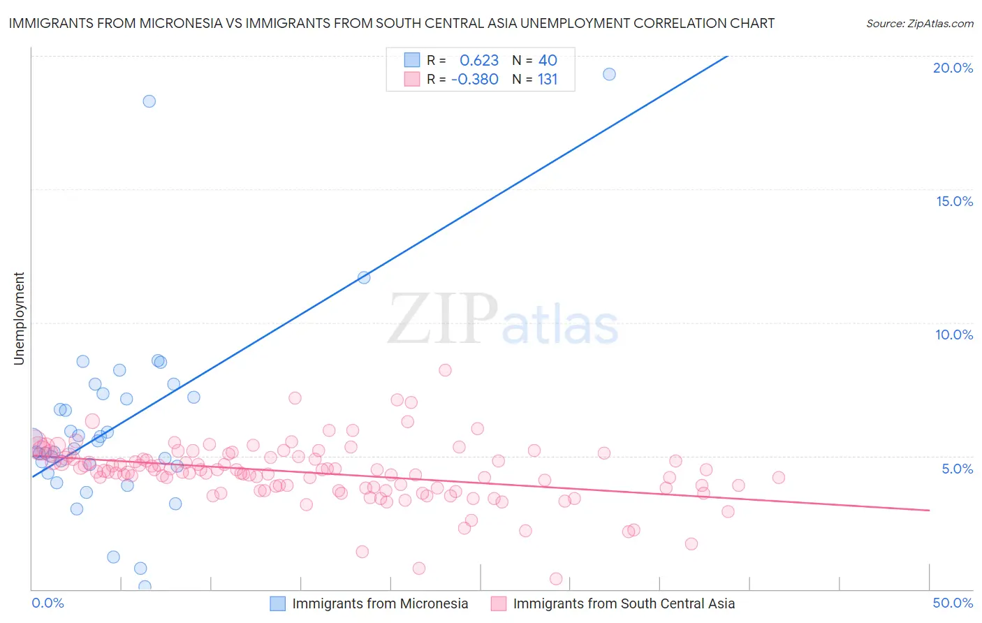 Immigrants from Micronesia vs Immigrants from South Central Asia Unemployment