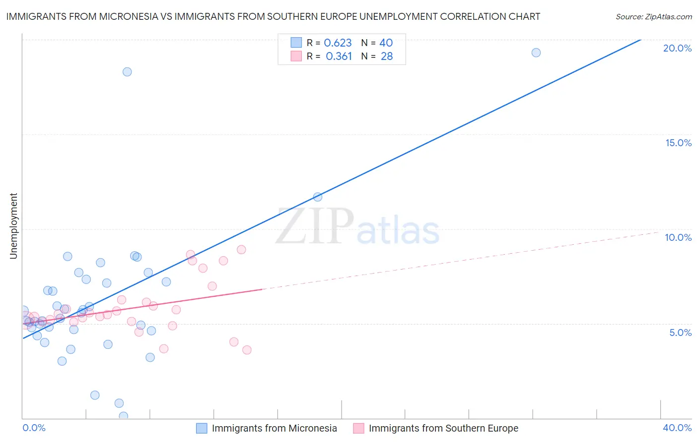 Immigrants from Micronesia vs Immigrants from Southern Europe Unemployment