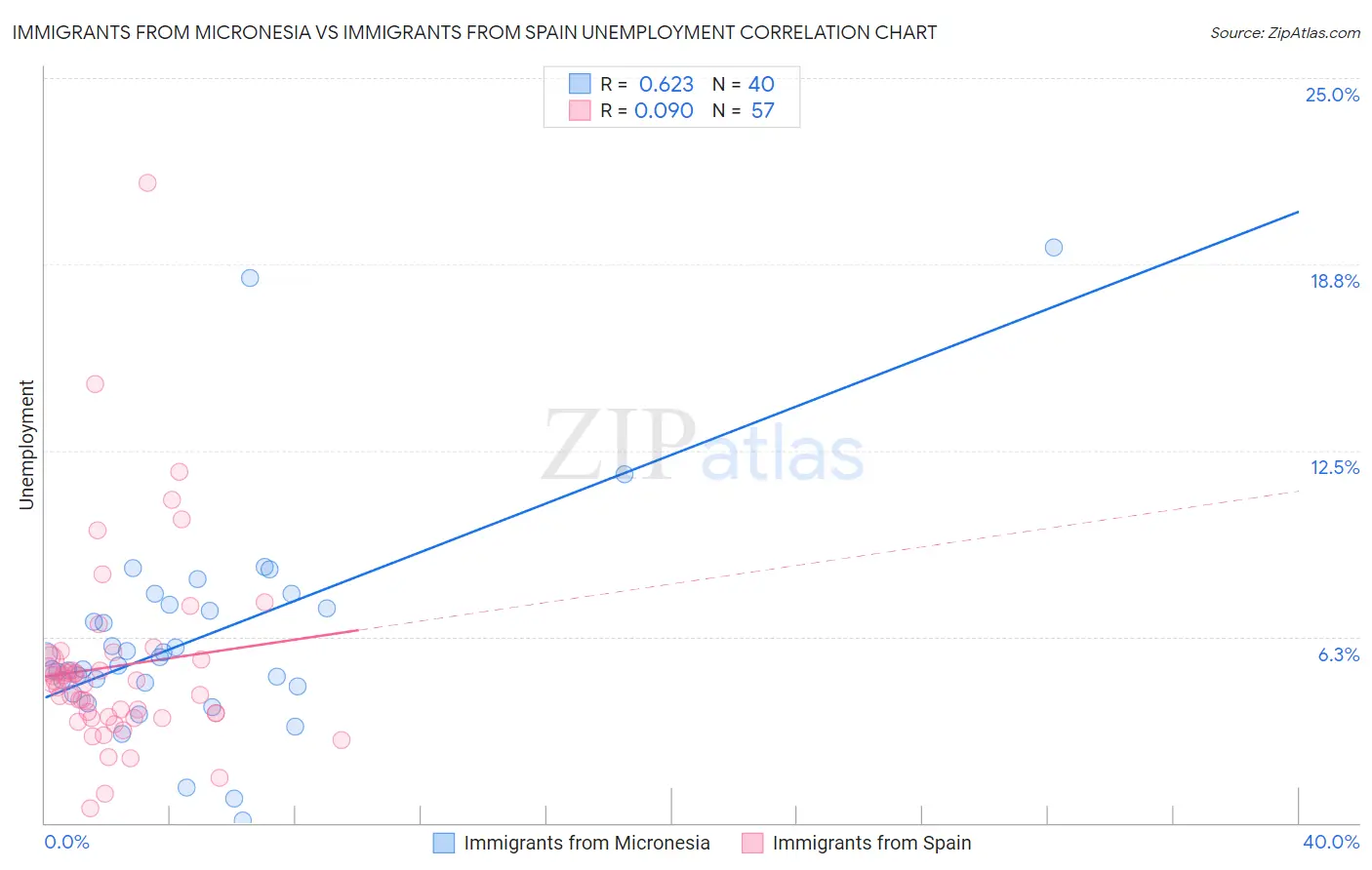Immigrants from Micronesia vs Immigrants from Spain Unemployment