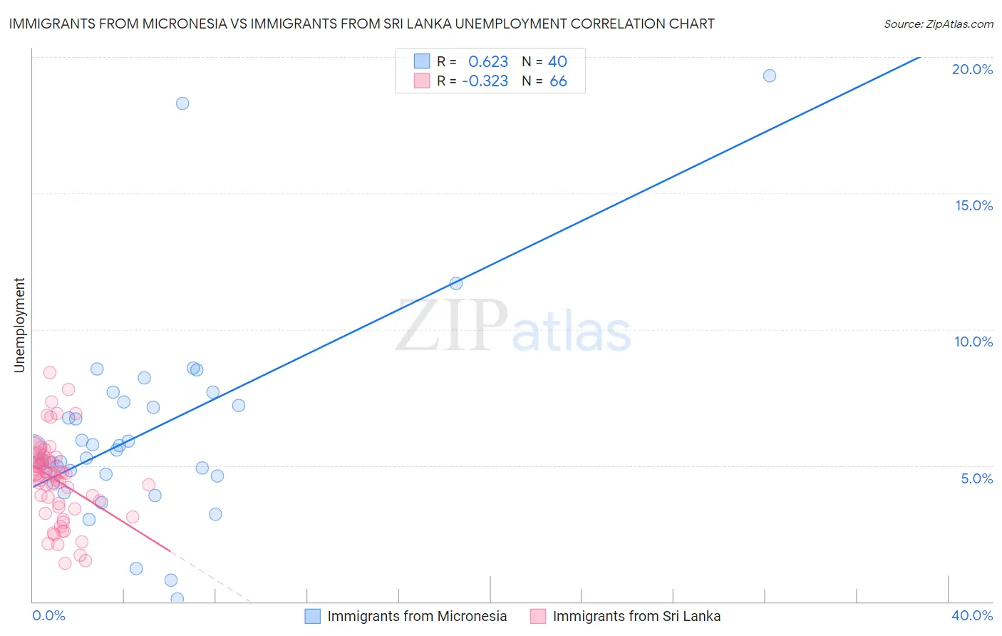 Immigrants from Micronesia vs Immigrants from Sri Lanka Unemployment