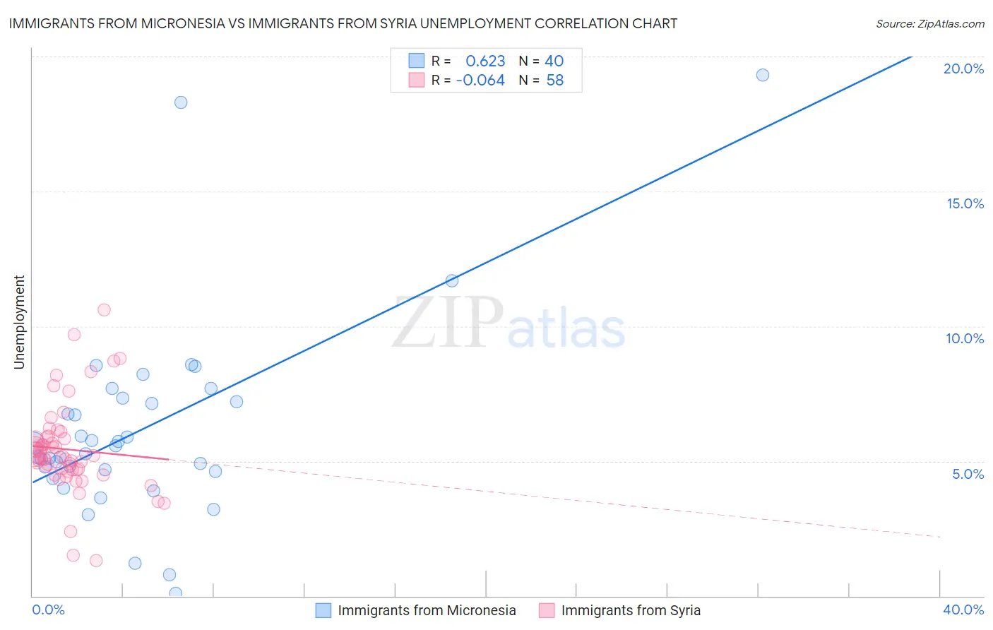 Immigrants from Micronesia vs Immigrants from Syria Unemployment