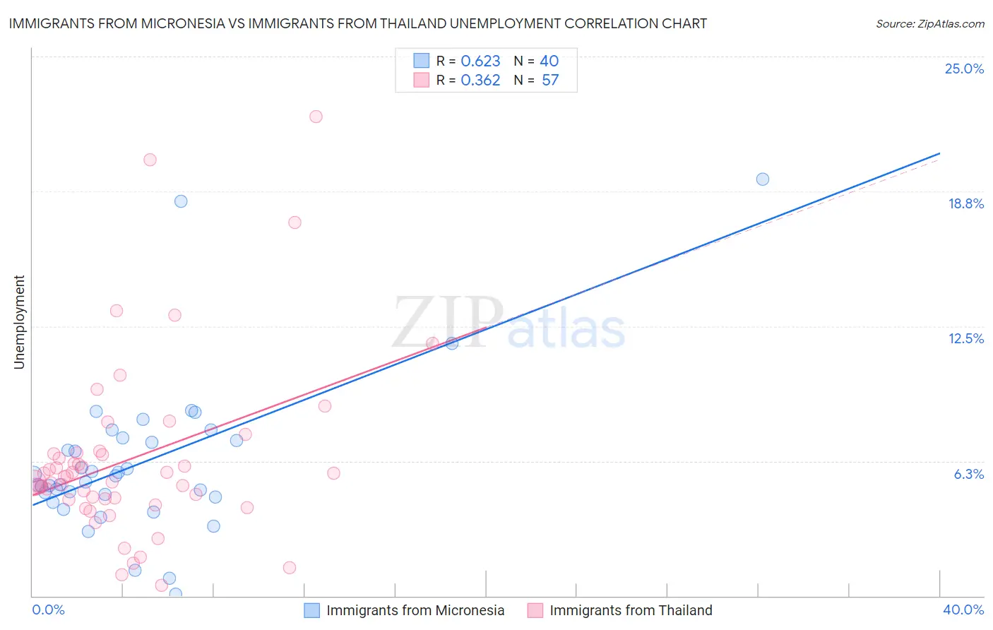 Immigrants from Micronesia vs Immigrants from Thailand Unemployment