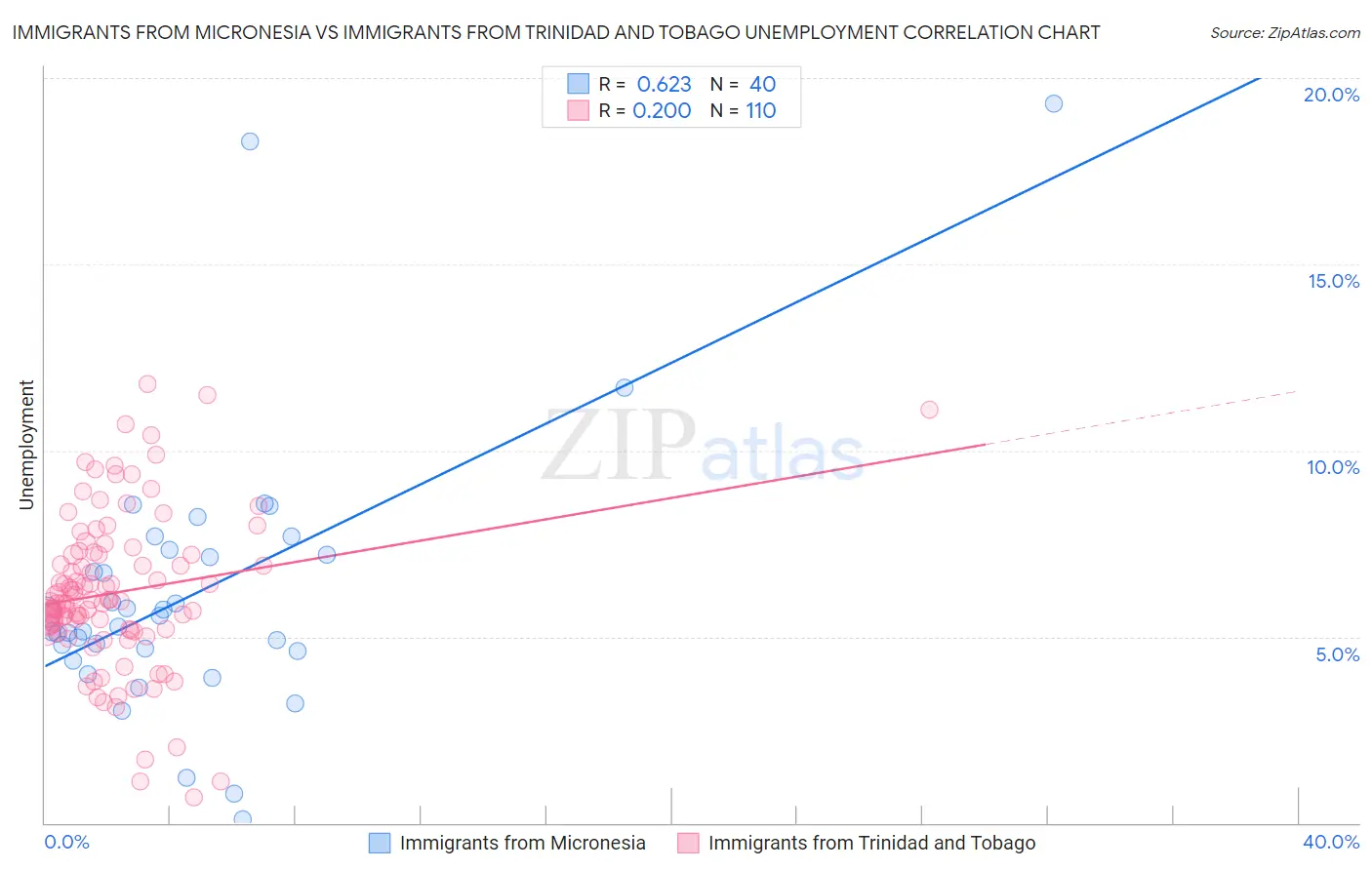 Immigrants from Micronesia vs Immigrants from Trinidad and Tobago Unemployment