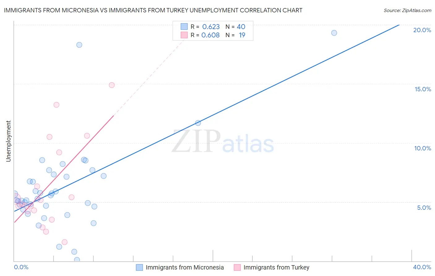 Immigrants from Micronesia vs Immigrants from Turkey Unemployment