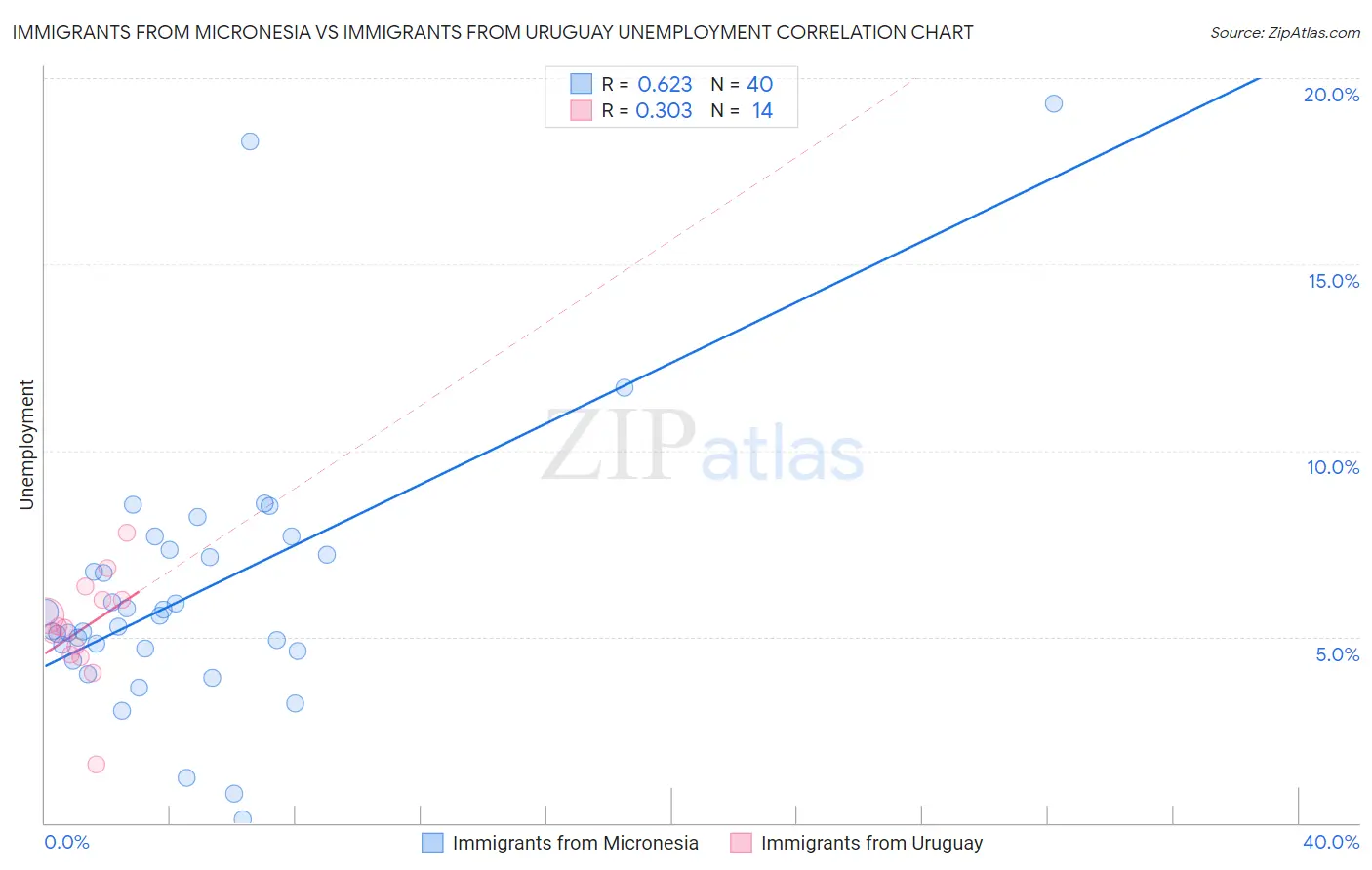 Immigrants from Micronesia vs Immigrants from Uruguay Unemployment