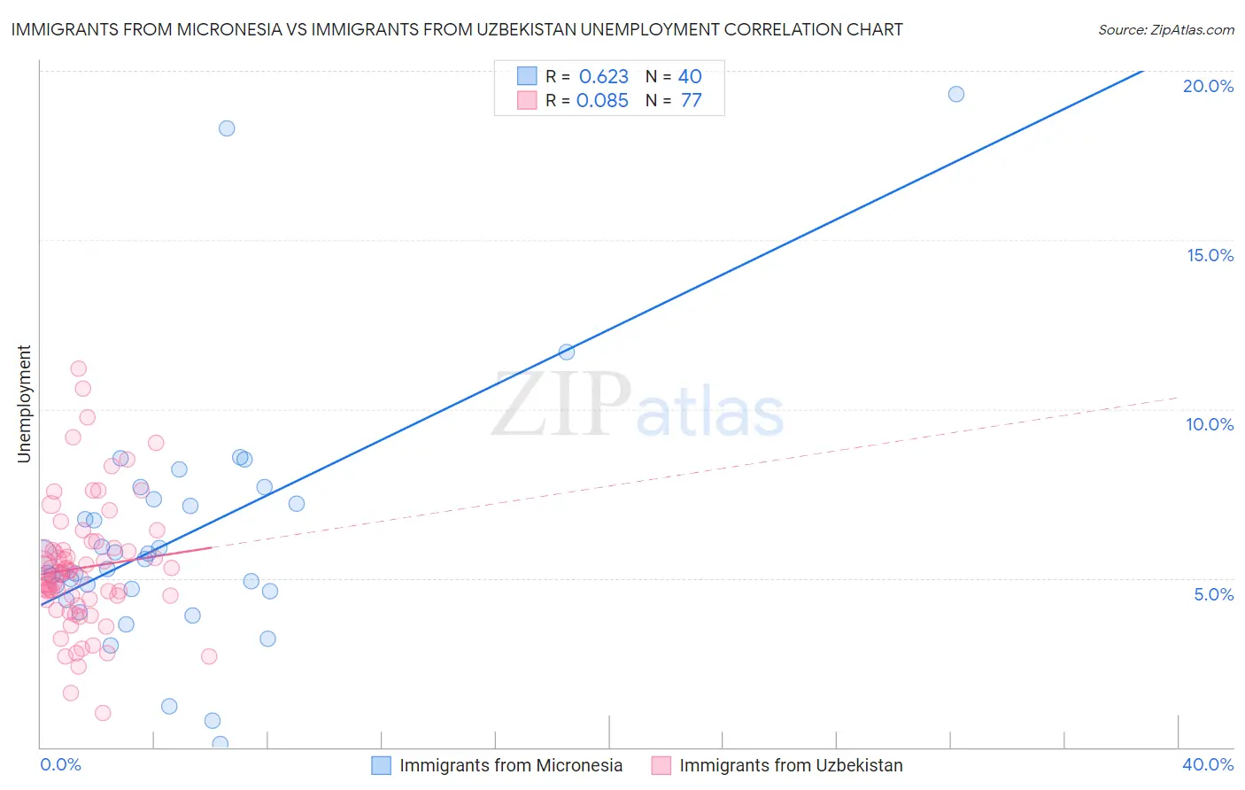 Immigrants from Micronesia vs Immigrants from Uzbekistan Unemployment