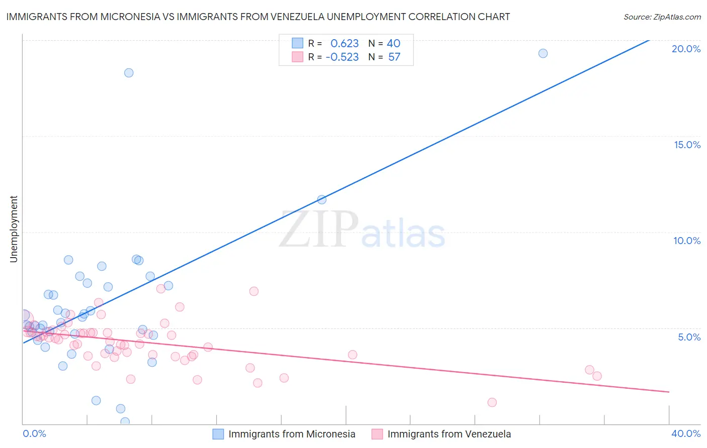 Immigrants from Micronesia vs Immigrants from Venezuela Unemployment