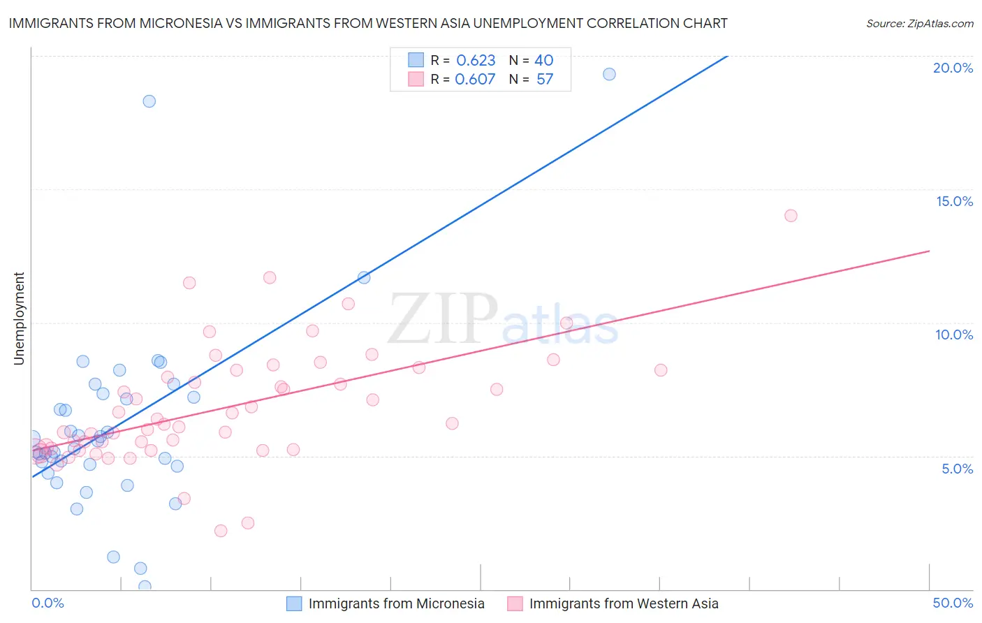 Immigrants from Micronesia vs Immigrants from Western Asia Unemployment