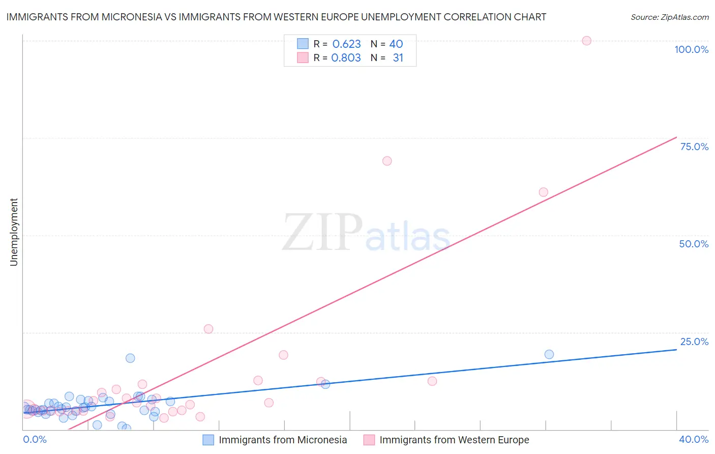 Immigrants from Micronesia vs Immigrants from Western Europe Unemployment