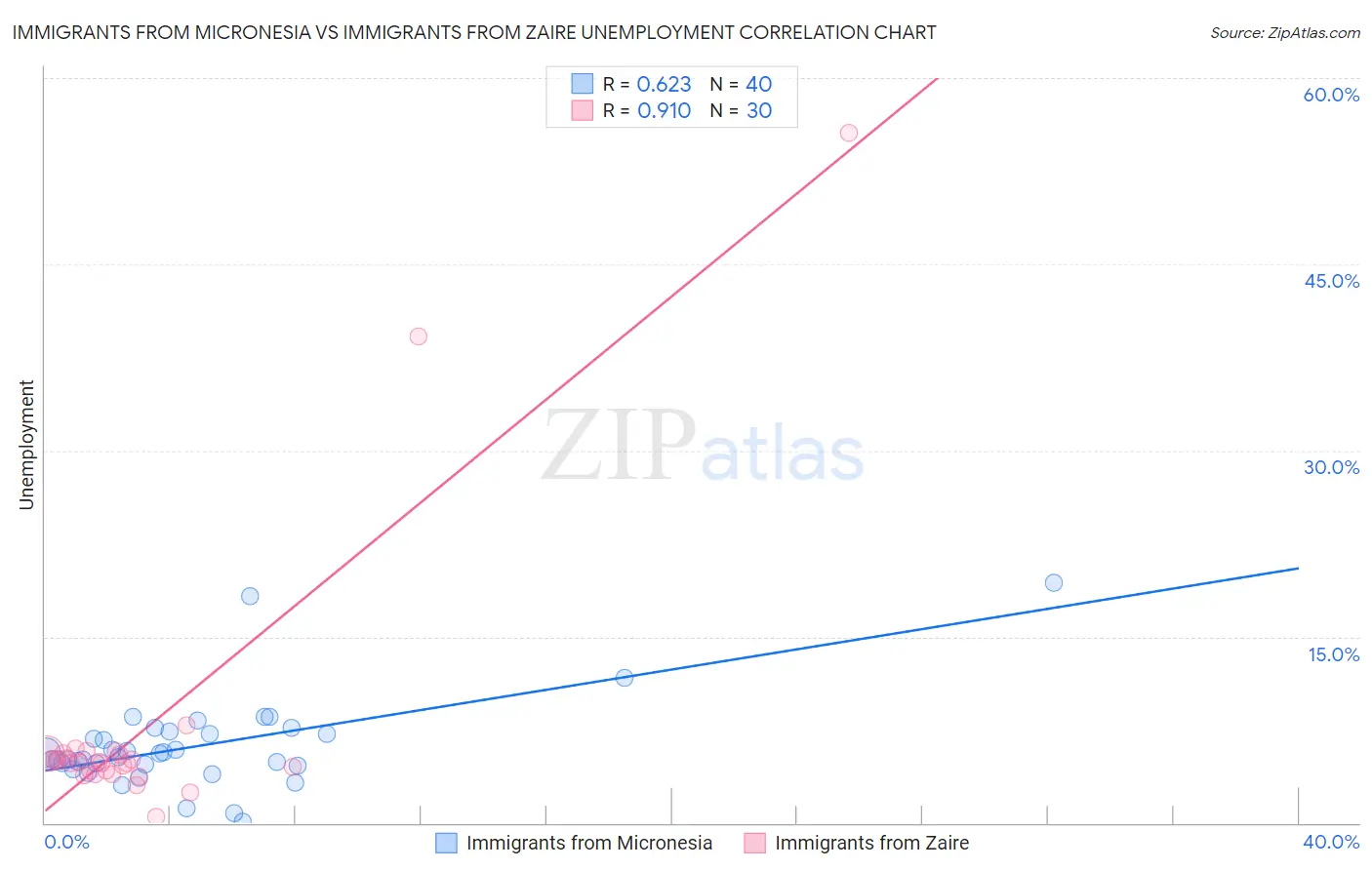 Immigrants from Micronesia vs Immigrants from Zaire Unemployment
