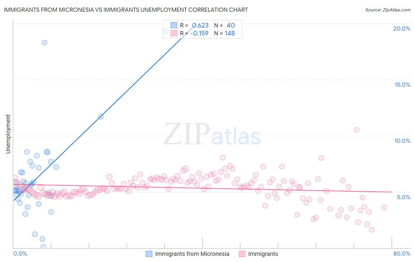 Immigrants from Micronesia vs Immigrants Unemployment