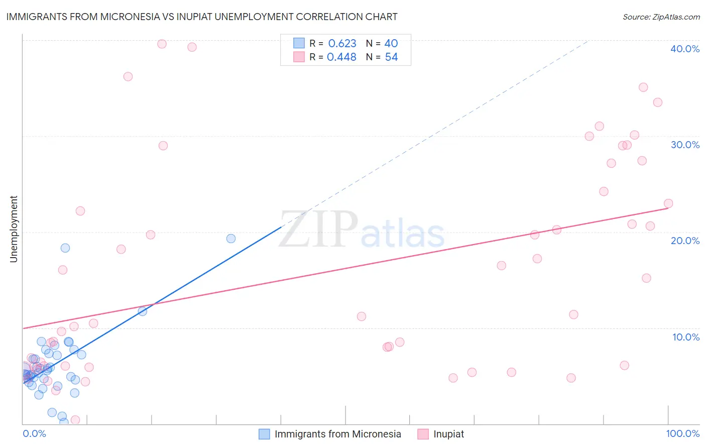 Immigrants from Micronesia vs Inupiat Unemployment