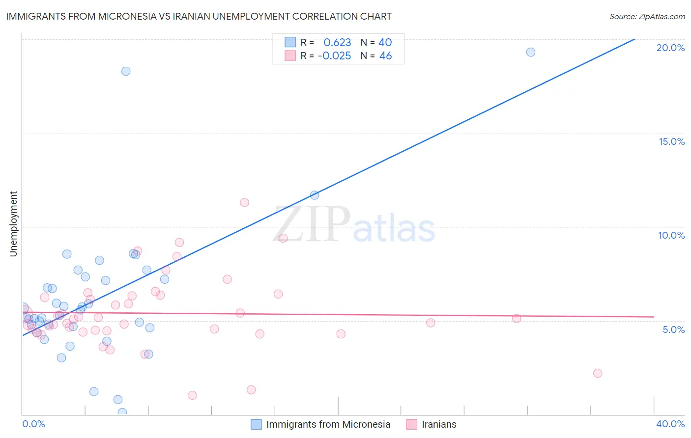 Immigrants from Micronesia vs Iranian Unemployment