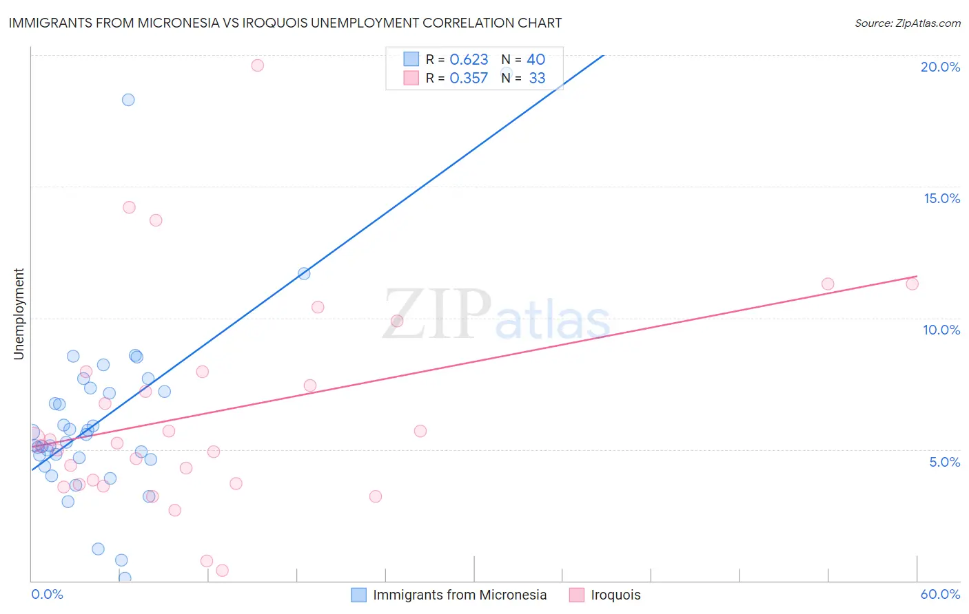 Immigrants from Micronesia vs Iroquois Unemployment