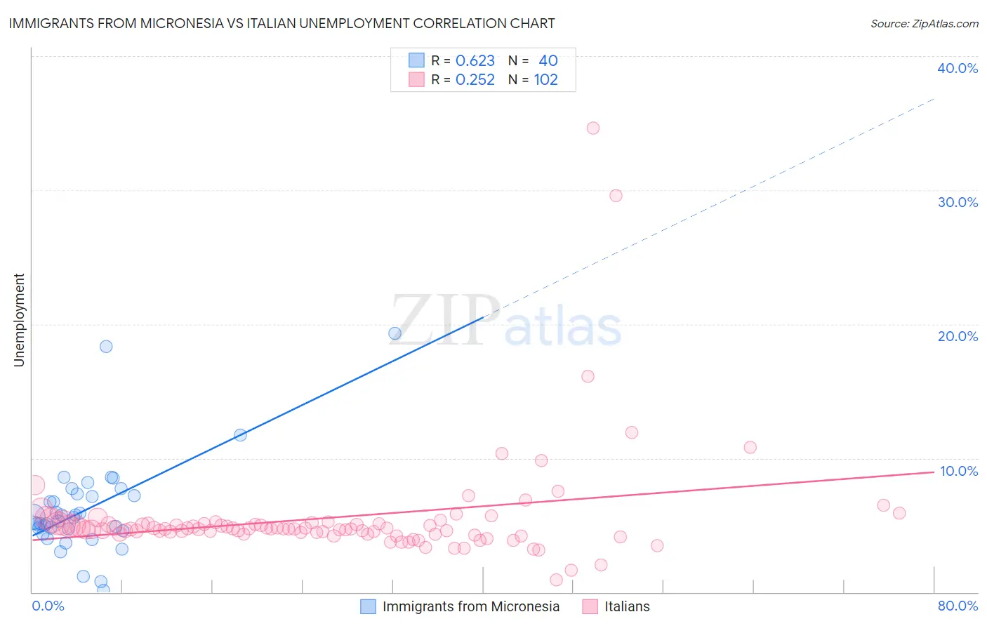 Immigrants from Micronesia vs Italian Unemployment