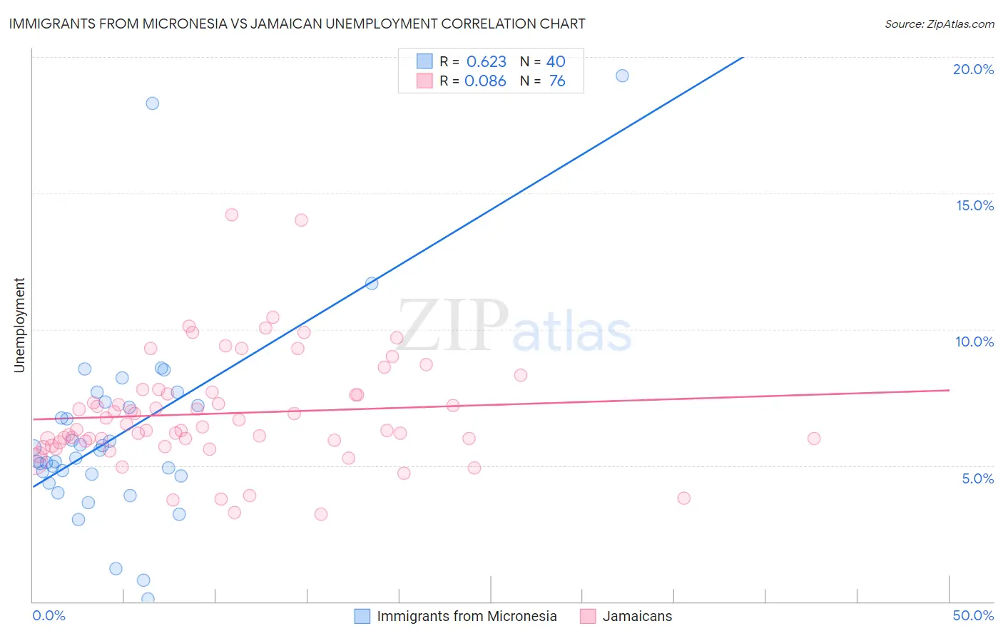 Immigrants from Micronesia vs Jamaican Unemployment
