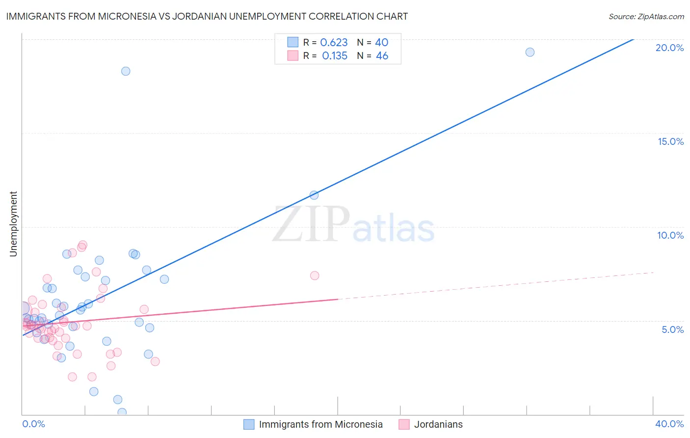 Immigrants from Micronesia vs Jordanian Unemployment