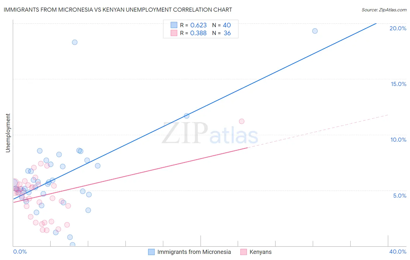 Immigrants from Micronesia vs Kenyan Unemployment