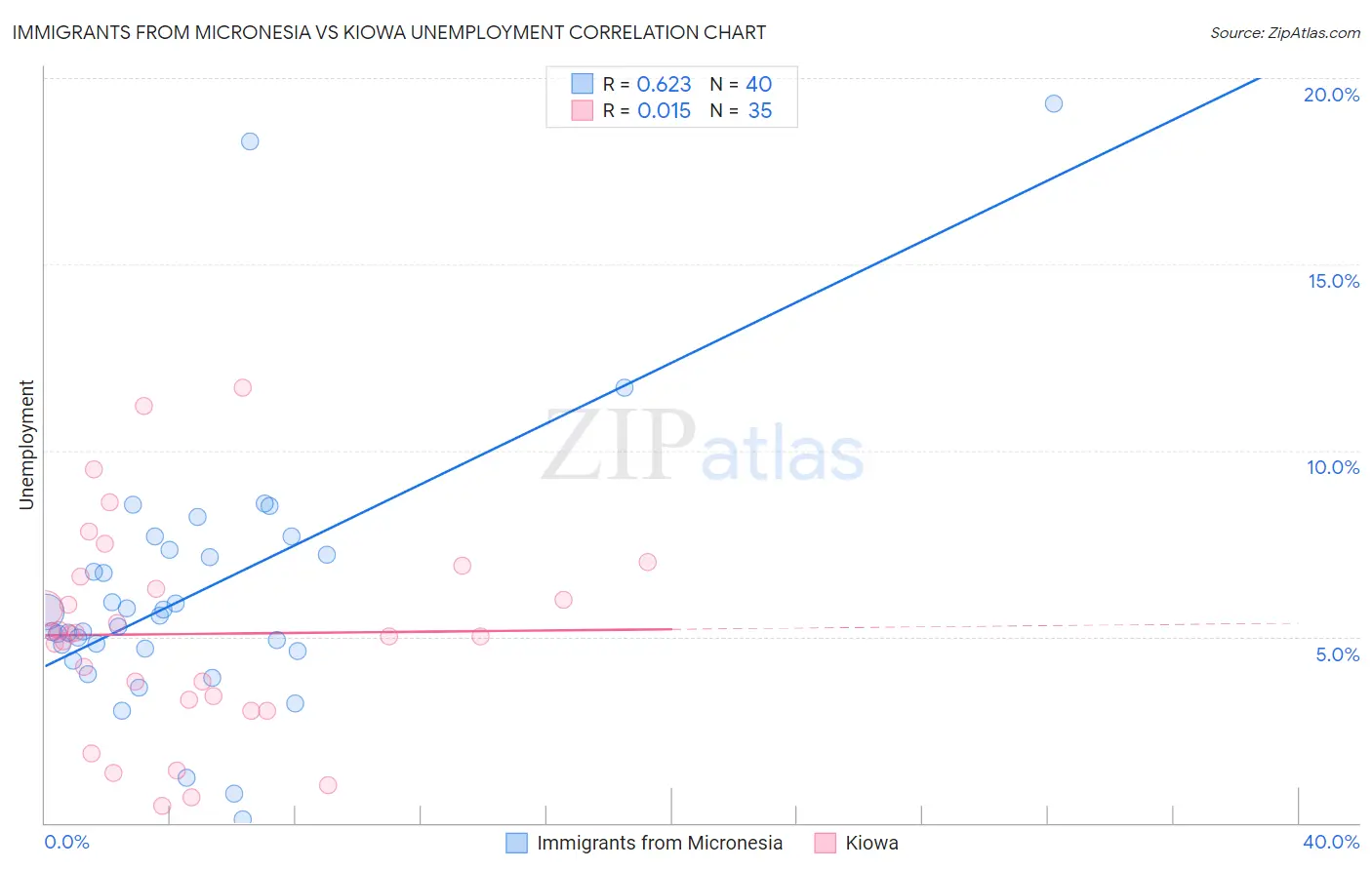 Immigrants from Micronesia vs Kiowa Unemployment